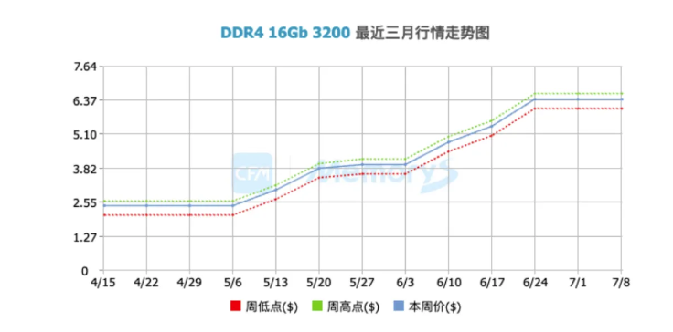 内存市场大动荡，厂商宣布全系紧急涨价