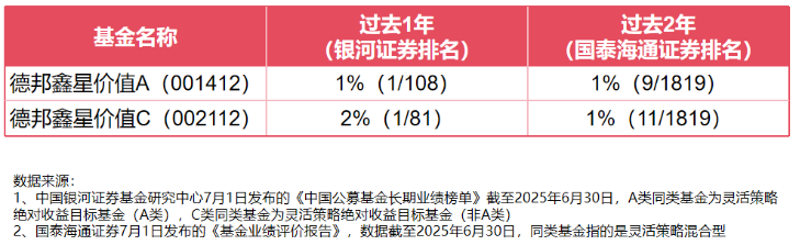 多维度霸榜前1%！德邦鑫星价值业绩出色有何秘笈？