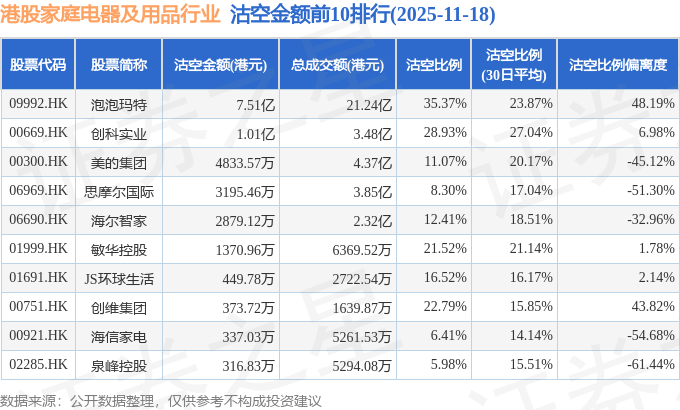 11月18日港股家庭电器及用品行业沽空数据盘点，泡泡玛特、创科实业、美的集团沽空金额位居行业前三