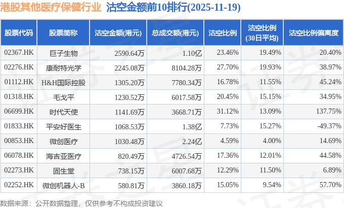 11月19日港股其他医疗保健行业沽空数据盘点，巨子生物、康耐特光学、H&H国际控股沽空金额位居行业前三