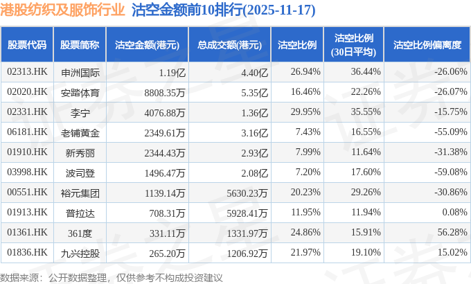 11月17日港股纺织及服饰行业沽空数据盘点，申洲国际、安踏体育、李宁沽空金额位居行业前三