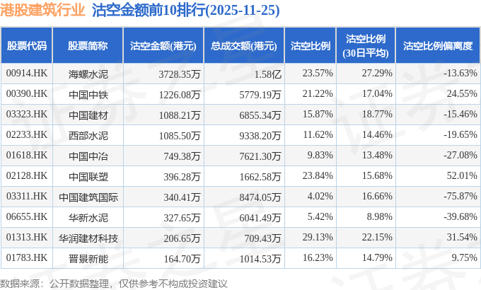 11月25日港股建筑行业沽空数据盘点，海螺水泥、中国中铁、中国建材沽空金额位居行业前三