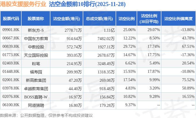 11月28日港股支援服务行业沽空数据盘点，新东方-S、中国东方教育、中教控股沽空金额位居行业前三