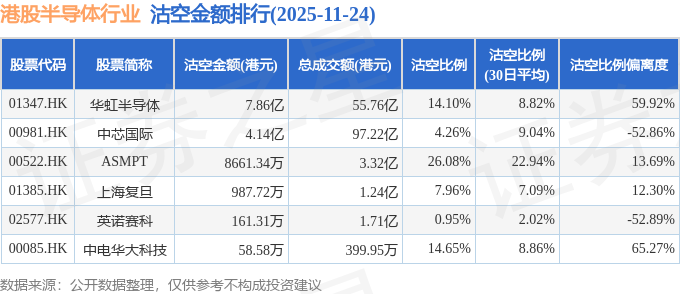 11月24日港股半导体行业沽空数据盘点，华虹半导体、中芯国际、ASMPT沽空金额位居行业前三