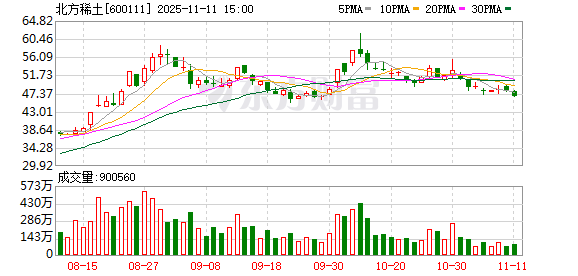 北方稀土股东户数下降1.74%，户均持股22.96万元