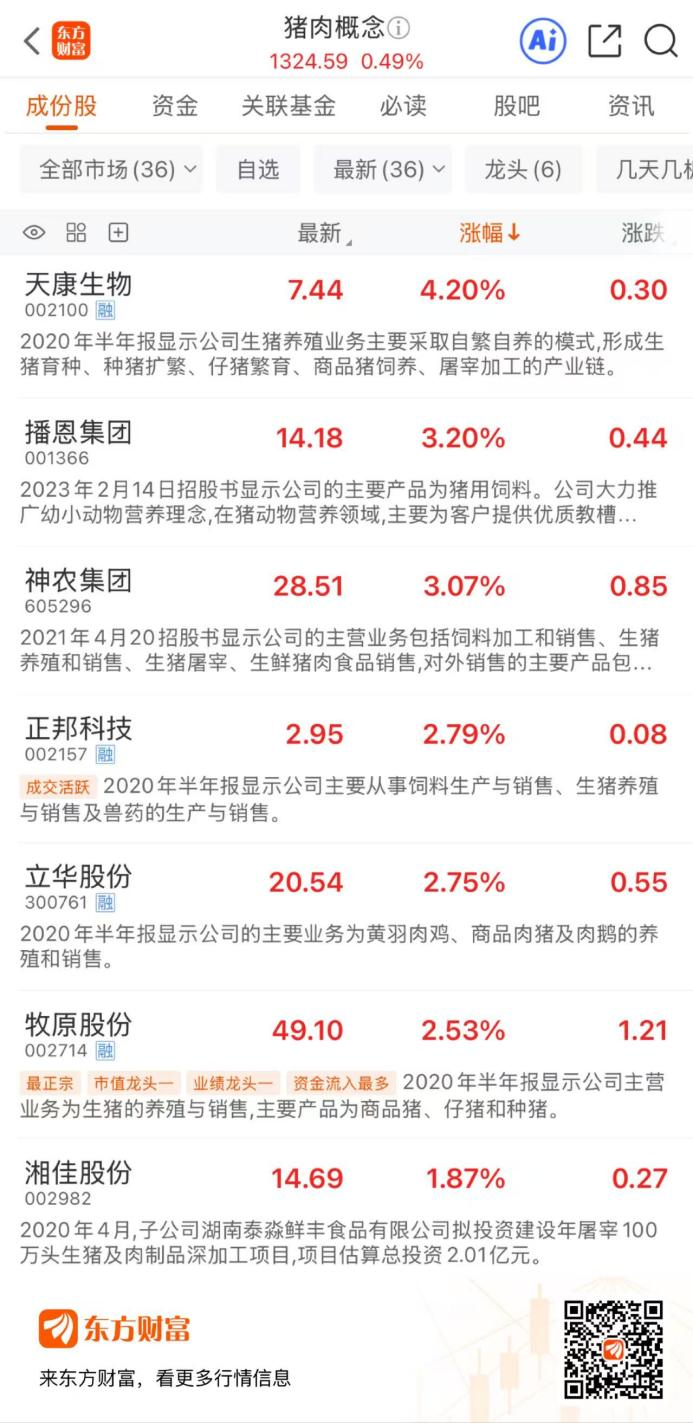 跌破4000万！生猪产能去化加速 多股早间异动