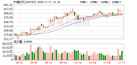 转让定价每股376.12元 宁德时代第三大股东套现逾170亿元