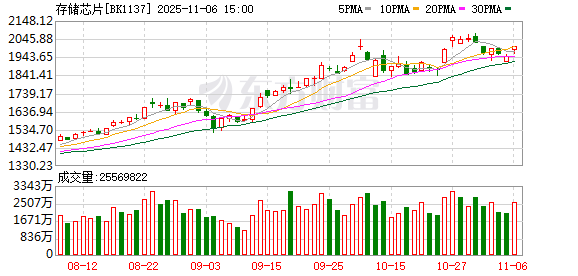 涨价50%！存储芯片领域传来大消息 哪些概念股获机构高度关注？