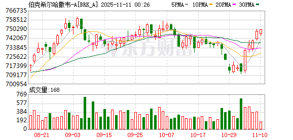 95岁的巴菲特将发声 或是最后一次以伯克希尔CEO身份发表致股东信