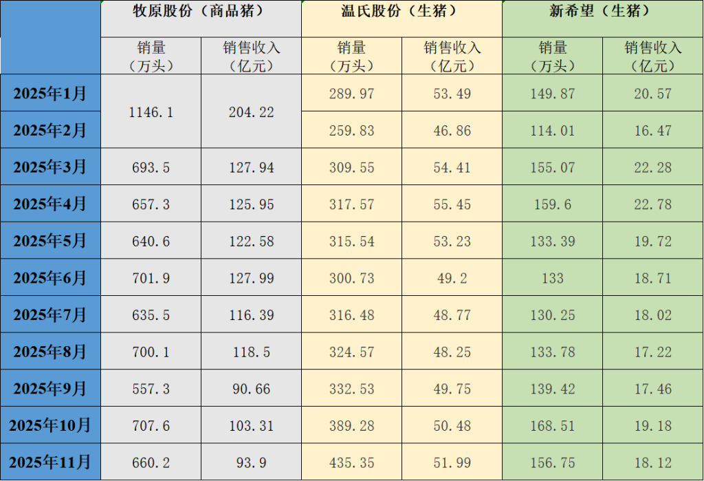 猪价同比下跌，三大猪企连续5个月生猪销售同比增量不增收