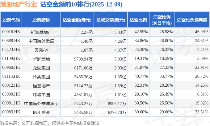 12月9日港股地产行业沽空数据盘点，新鸿基地产、中国海外发展、贝壳-W沽空金额位居行业前三