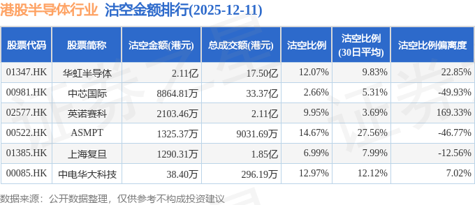 12月11日港股半导体行业沽空数据盘点，华虹半导体、中芯国际、英诺赛科沽空金额位居行业前三