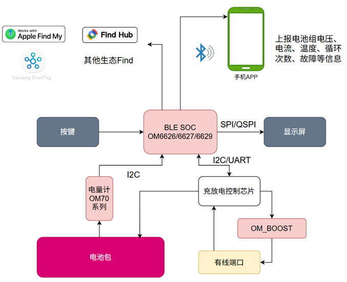 昂瑞微一站式智能移动电源解决方案筑牢充电宝安全防线