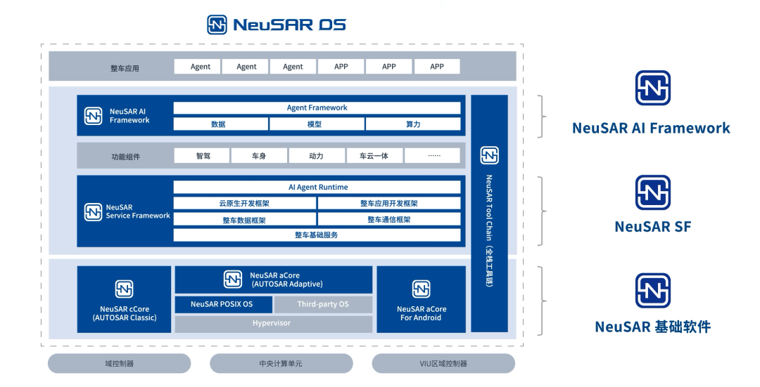 东软睿驰NeuSAR OS助力汽车产业智能化跃升