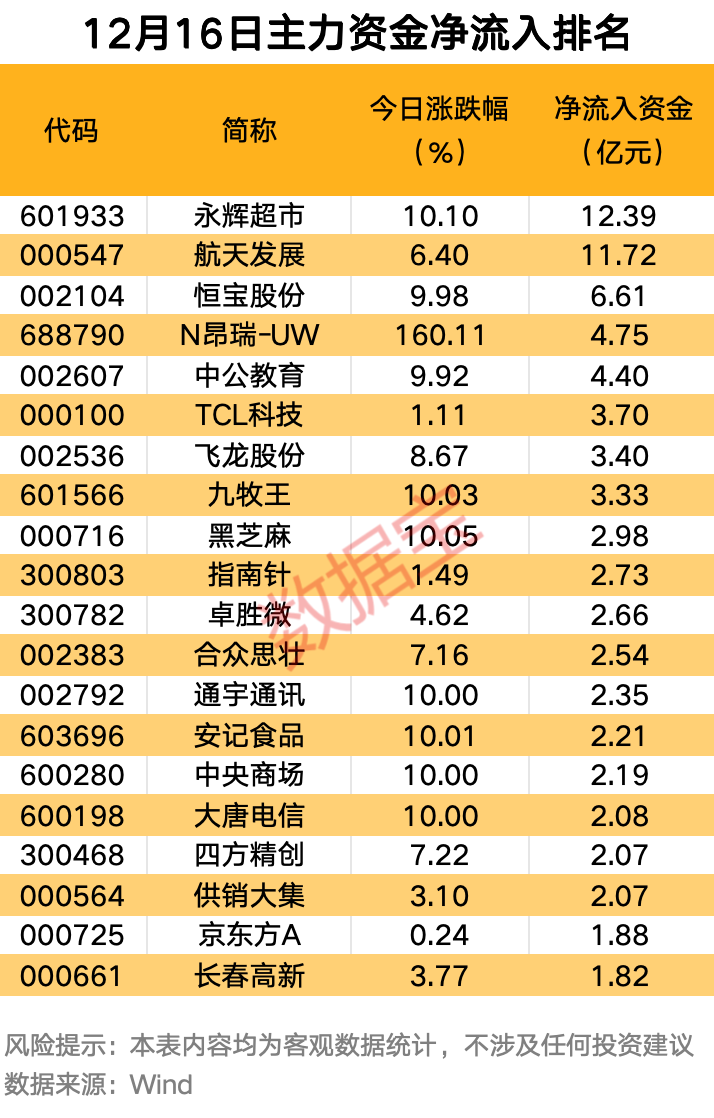 主力资金 | 7股尾盘主力资金大幅净流出