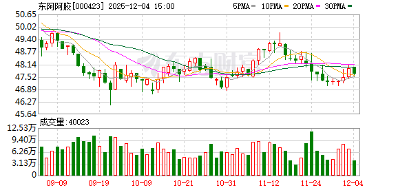 东阿阿胶推出上市以来首次回购注销方案 上限2亿元