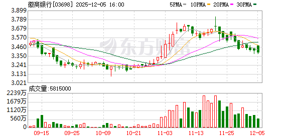 合计被罚836万元！徽商银行又接罚单，涉违规发放贷款等行为