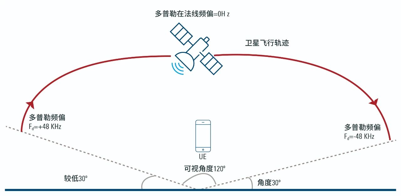 罗德与施瓦茨LEO卫星在轨测试方案助力空天地一体化网络建设